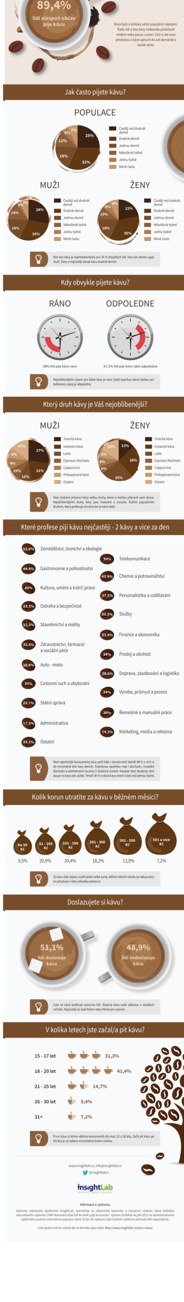 Infografika jak se v ČR pije káva
